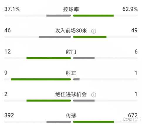 曼联|4脚打门进2球！这巨星狂奔50米破门打脸曼联主帅，还看不上他？