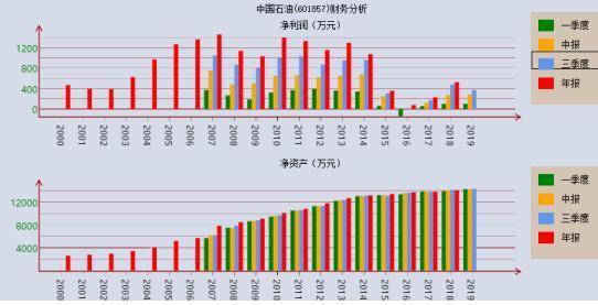 中国石油■巴菲特靠中国石油赚了35亿，可散户却被套13年！还有救吗？