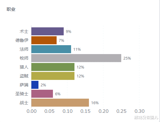 魔兽世界怀旧服|魔兽怀旧服职业占比分析:法师哭了,牧师与战士掏了掏口袋没钱了