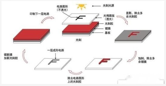 |芯片产业链材料篇之光刻胶