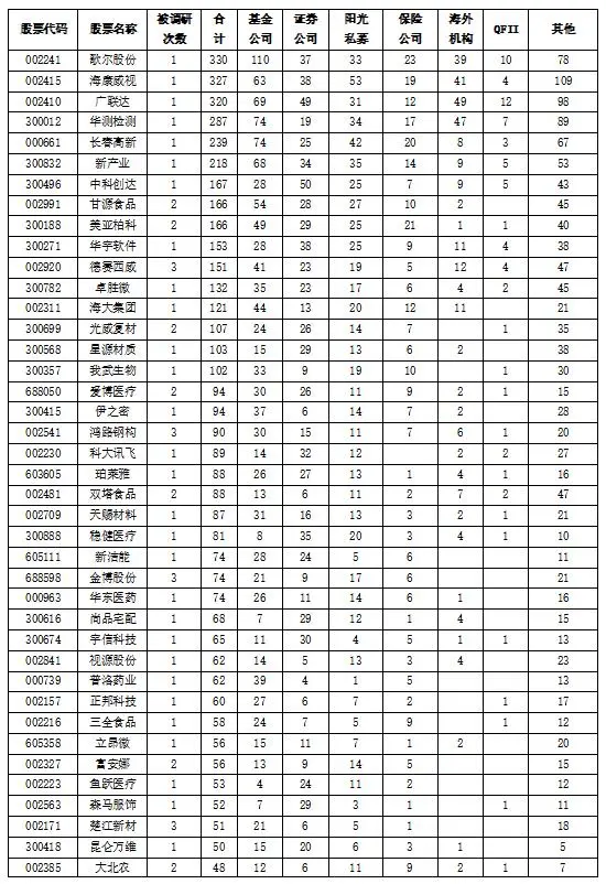深交所|十月机构“摸底”190股，医药行业公司最受关注！