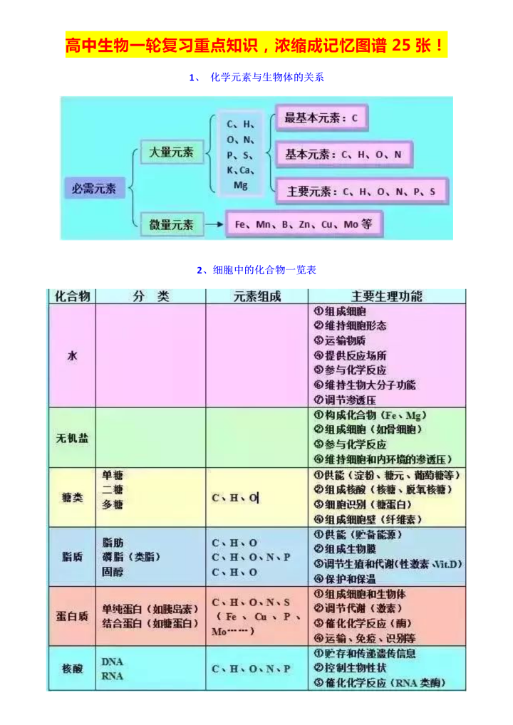 高考|【学姐来救你可怜的生物成绩】高中生物一轮复习重点知识，浓缩记忆图谱25张！