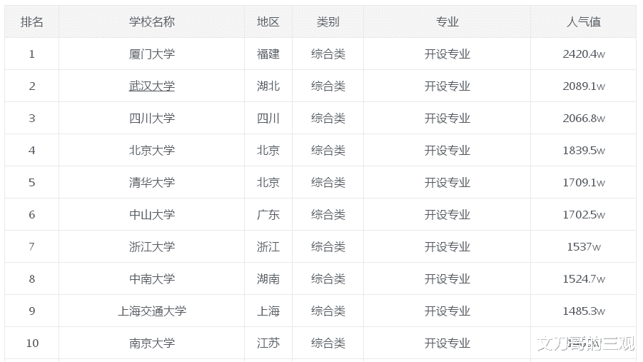 高校|全国高校报考热度排名:武大第二,川大第三,第一名出人意料