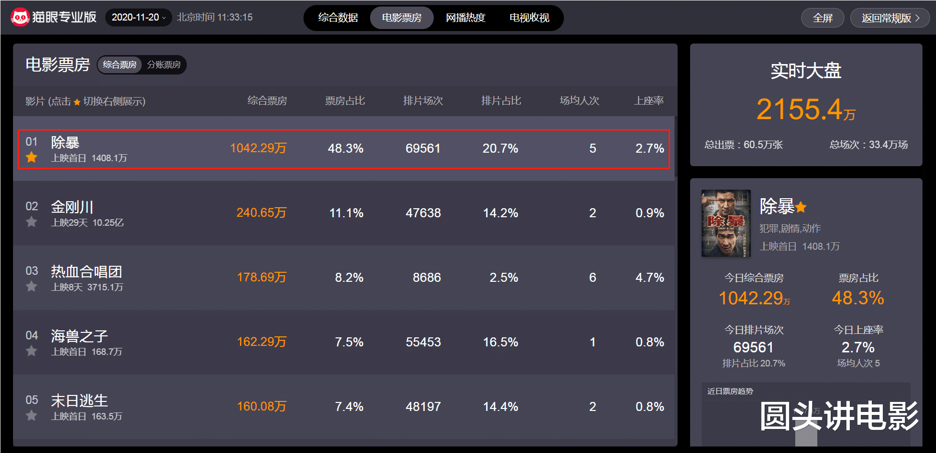 黑色灯塔|《除暴》首映告捷，票房渐长，口碑炸裂，网友：值得一看！