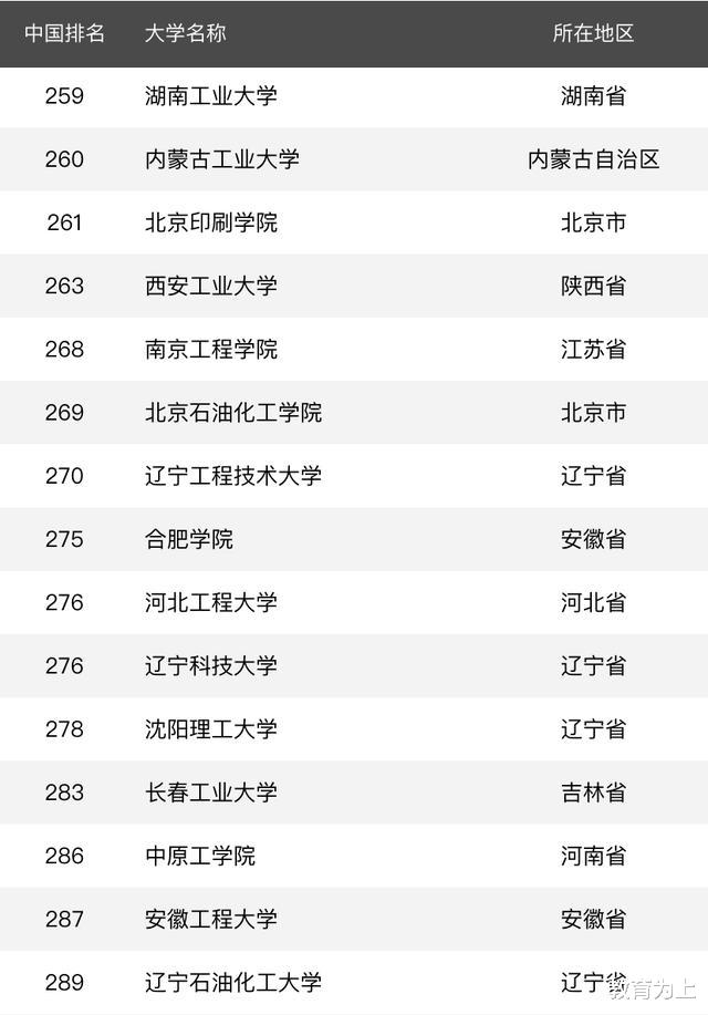 大学排名|2020年理工类大学排名：188所高校上榜，哈工大居第2名！