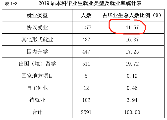 「」这3所大学没有名校光环，就业率却不输985、211，值得考虑！