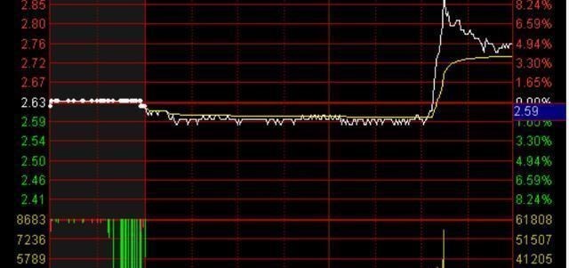 涨停|中国股市：“集合竞价”的奥秘你真的懂吗？难怪你与涨停无缘！