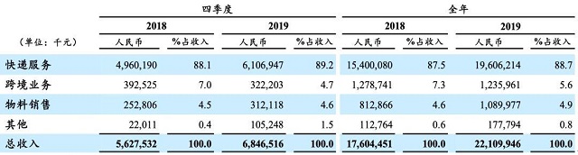 「顺丰速运」正式超越顺丰！中国最赚钱的民营快递巨头，一年送出121亿个包裹