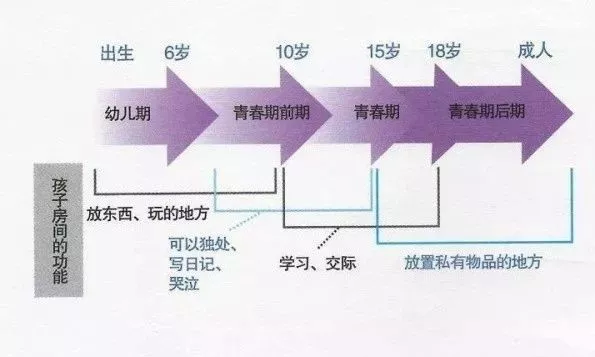 注意6-12岁学龄期儿童房应这样设计，才能满足孩子成长需要！