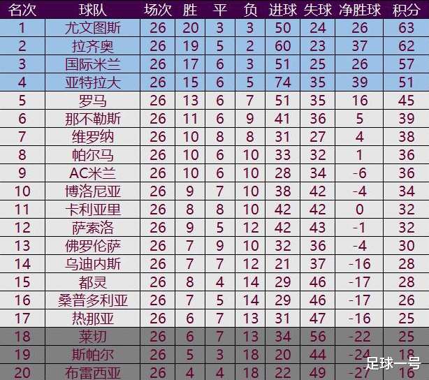 「意甲」意甲争冠一夜之间变天！5.6亿豪门收获开门红，距离榜首仅剩6分