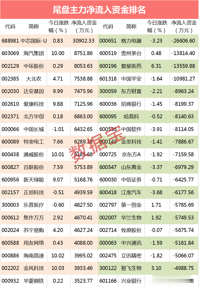 【主力資金】華為國產芯片有新消息，尾盤3億資金掃貨芯片龍頭-圖2