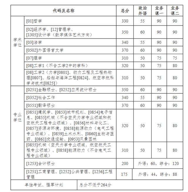 「衡水中学」20考研:34所自划线的院校复试线汇总,已公布32所!