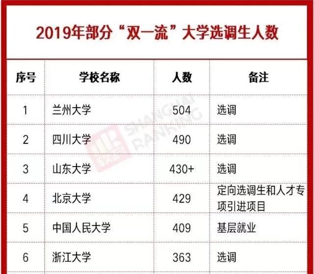 清华大学|重磅！国家选拔储备干部，兰大位据榜首，超越清华、北大和中科大
