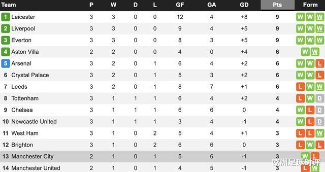 英超|英超打了3轮，曼彻斯特却出现了一生一世两兄弟！