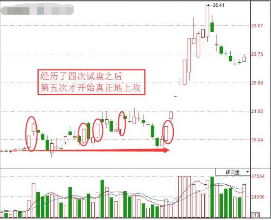 【交易】一旦出现“斩回线”形态，主力建仓完毕，别再傻傻被骗出局