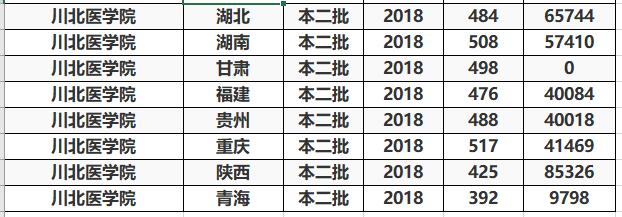 『招生』4所“二本医科大学”地区实力挺强，毕业生就业率挺高，值得报考