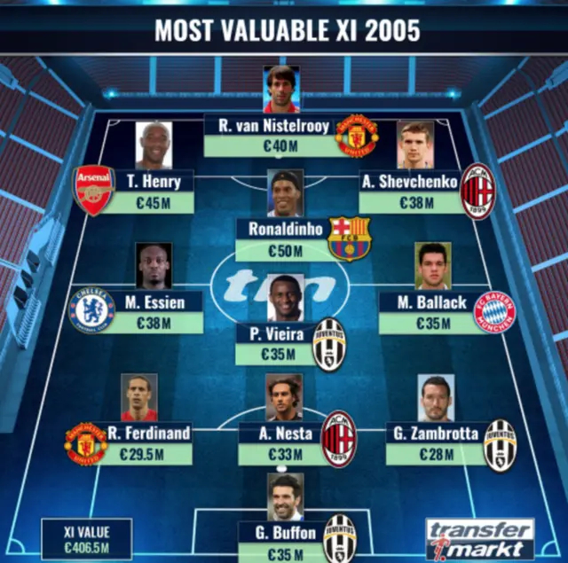 『尤文图斯』05年足坛最贵阵容，对比现在才知道有多搞笑