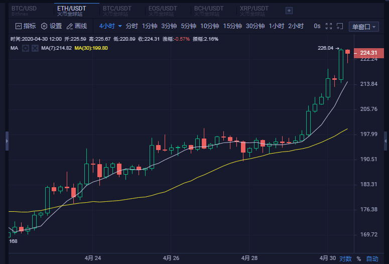 []ETH4/30日行情分析