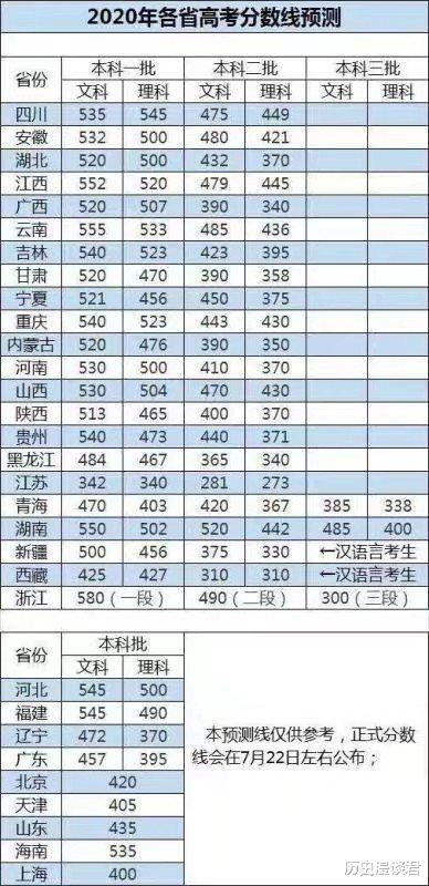 山东省|31省份高考预测分数线新鲜出炉!进来看看你能上一本还是二本呢