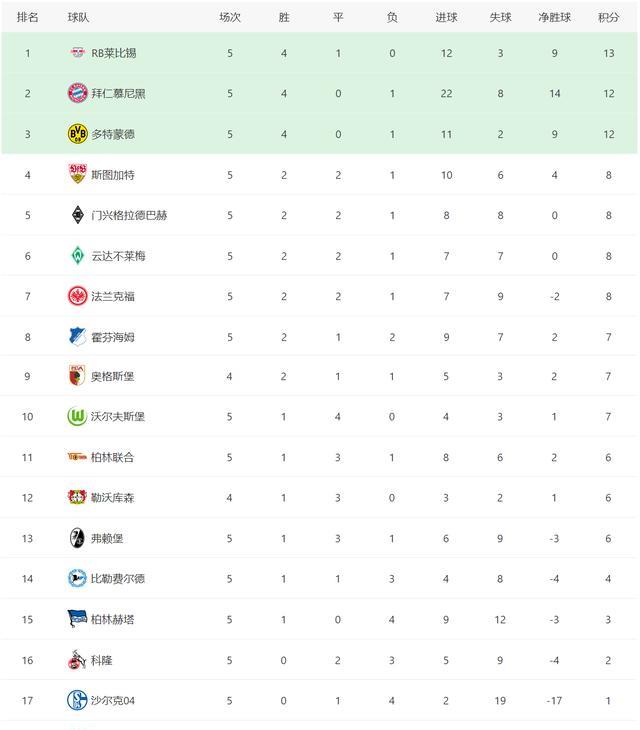 西甲|五大联赛最新积分！西甲、意甲和英超乱局延续，谁将成超级黑马？