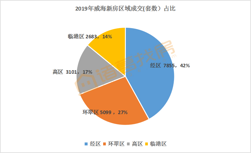 2019年威海楼市年报 | 新房/二手房成交数据