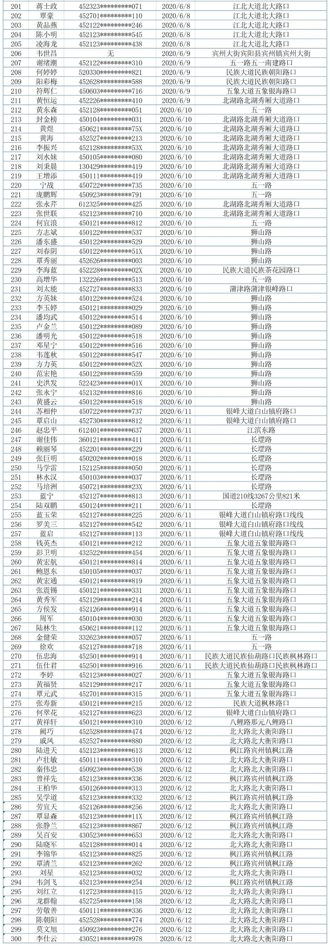 「医生」不好好走路罚10元！南宁408人被实名曝光，看看有你认识的吗？