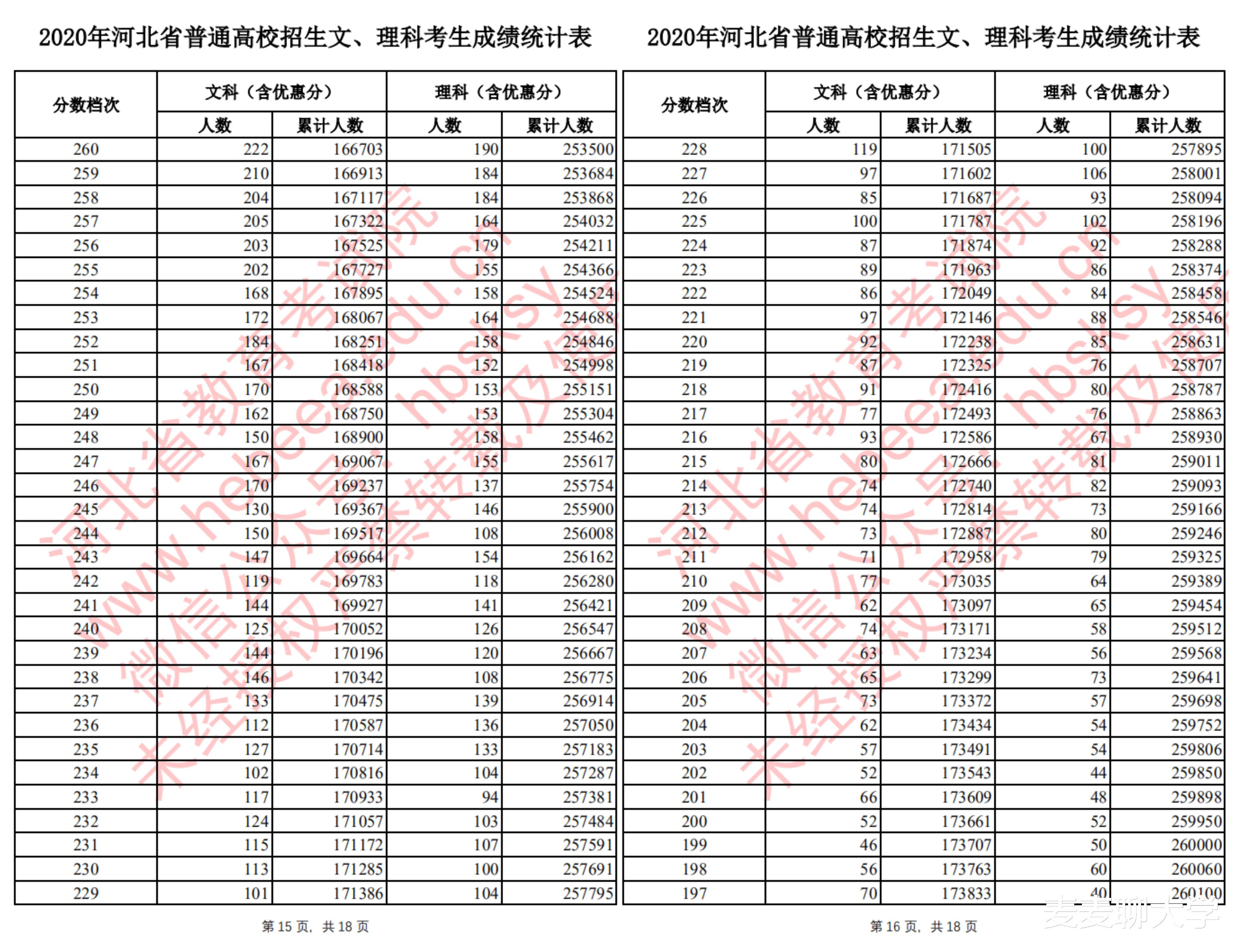 招生|「续」全国9省市2020高考成绩一分一段表汇总！21考生收藏