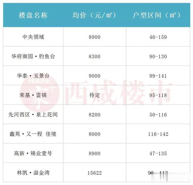 刚需必看！西咸区域90㎡小户型，这30个楼盘在售，最低单价5500元