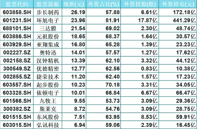 上市公司|北向资金重仓!股价30元以下的15只龙头股(名单)一览