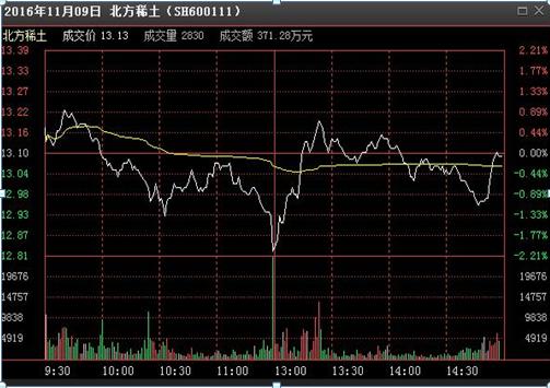 「股价」如果你买的股票早上“冲高”后却一直“下跌”，你知道是怎么回事吗？