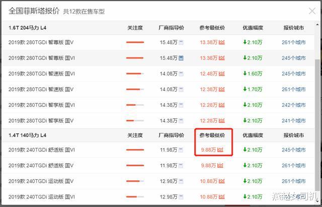 菲斯塔|又一合资车倒下！去年卖近10万台，如今跌至9.88万月销2台