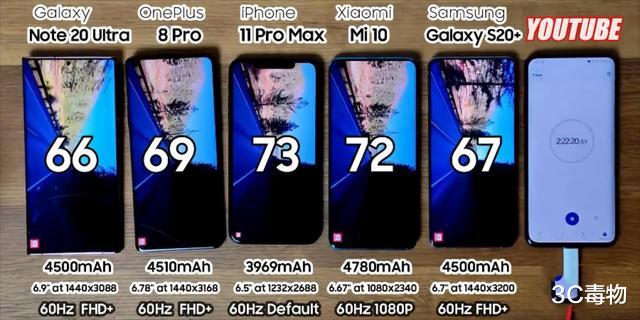 三星|5部旗舰手机续航测试：三星Note20Ultra垫底，比第一名少1小时