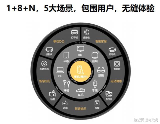 荣耀▲荣耀加速落地\1+8+N\战略，冲击智慧全场景和IoT第一品牌