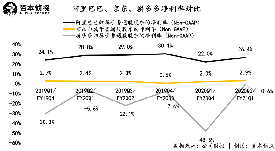 硬盘|阿里京东发展提速，拼多多却在“省钱”，电商三巨头究竟谁更强？