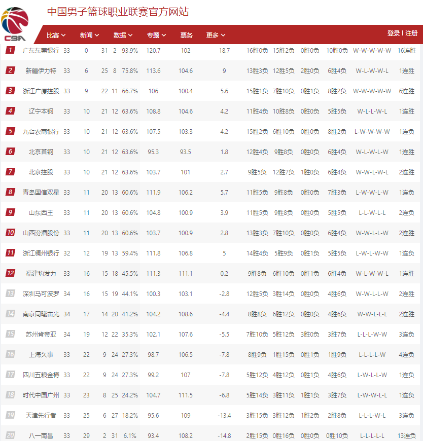 精神活性物质：CBA最新排名！新疆逆转青岛，同曦准绝杀广州，吉林止步五连胜
