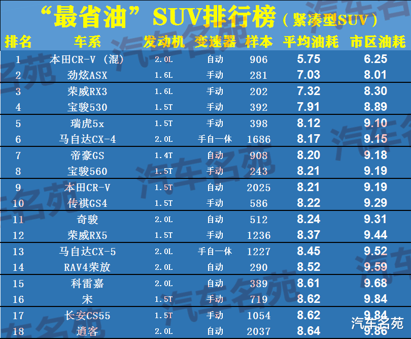 SUV|“最省油”SUV榜单公布！33款车型被选出，本田CR-V、荣威RX5上榜！
