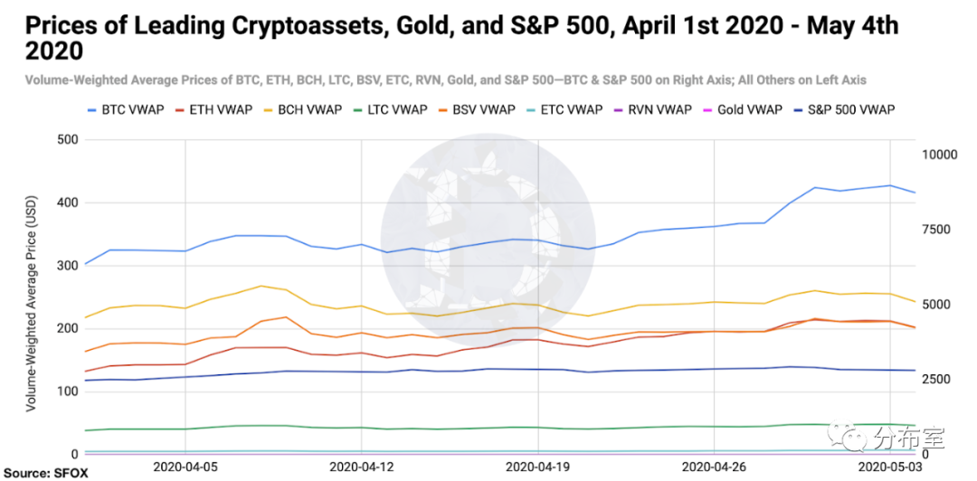 ETC@受益于稳定币和DeFi，ETH和ETC荣登月度回报率榜首