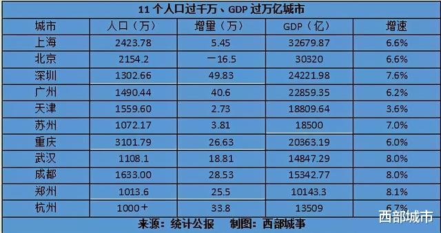 西部城市|省会首位度排名：最高的并非成都武汉，南宁南京济南亮了