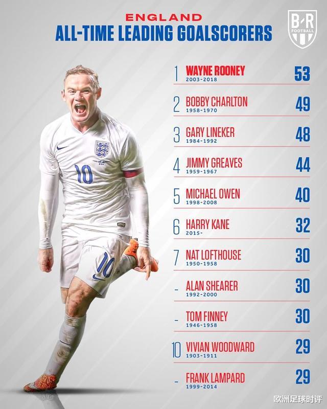 [英格兰]盘点足球强国国家队射手榜（下）