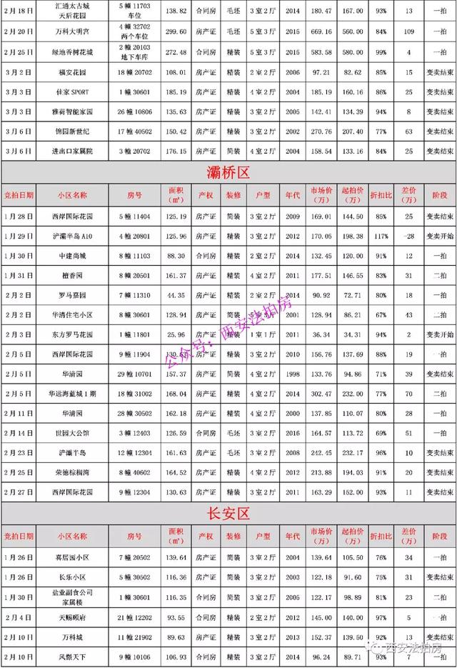 西安法拍房01月21日最新房源：金地湖城大境天锦，262平，市场价750万，拍卖价520万