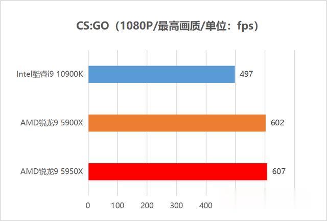 CPU|首发评测：毫无疑问的最强处理器！AMD锐龙5000性能独孤求败