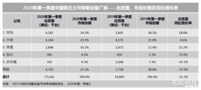 P2P|让人意外,中国穿戴设备市场老大易位,华为坐上第一名