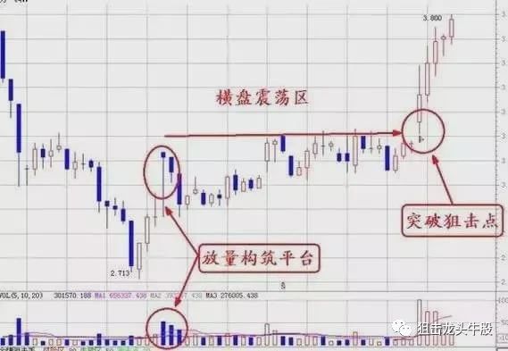 量能|首次解密成交量“四阶律”战法谜团，抓涨停牛股成功率超级高！