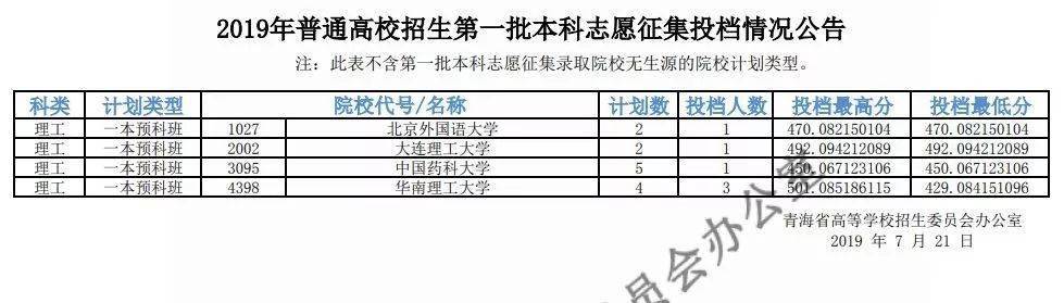 江西|捡漏必看！今年各省本科最可能补录院校名单出炉，会降分吗？