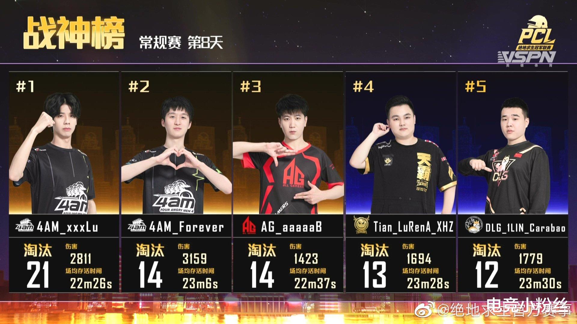 4am战队|4AM单日72分刷新4AM单日得分最高纪录，小鹿21淘汰位列战神榜一