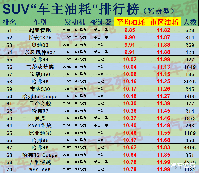 SUV|SUV“车主油耗”最新排名出炉：帝豪GS、本田CR-V前十，哈弗H6仅排名49！