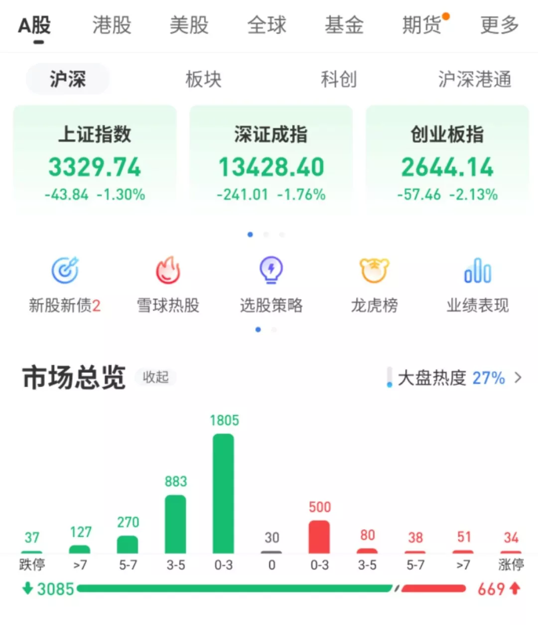 创业板|担心的事情还是出现了，市场再次情绪冰点。