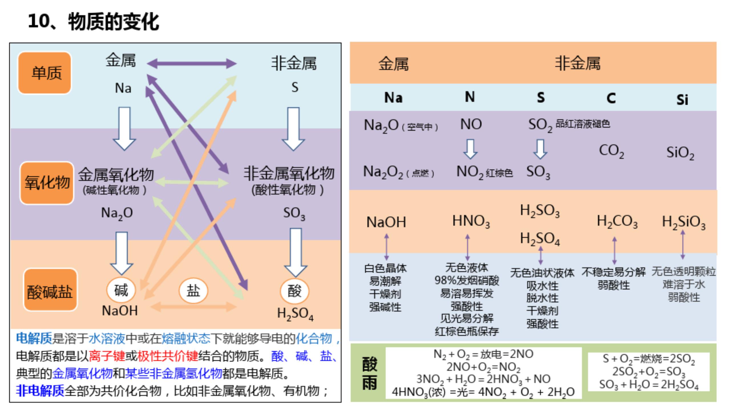 高中化学|2021年高考化学知识点总结，彩色表格版，平时复习就靠它了！
