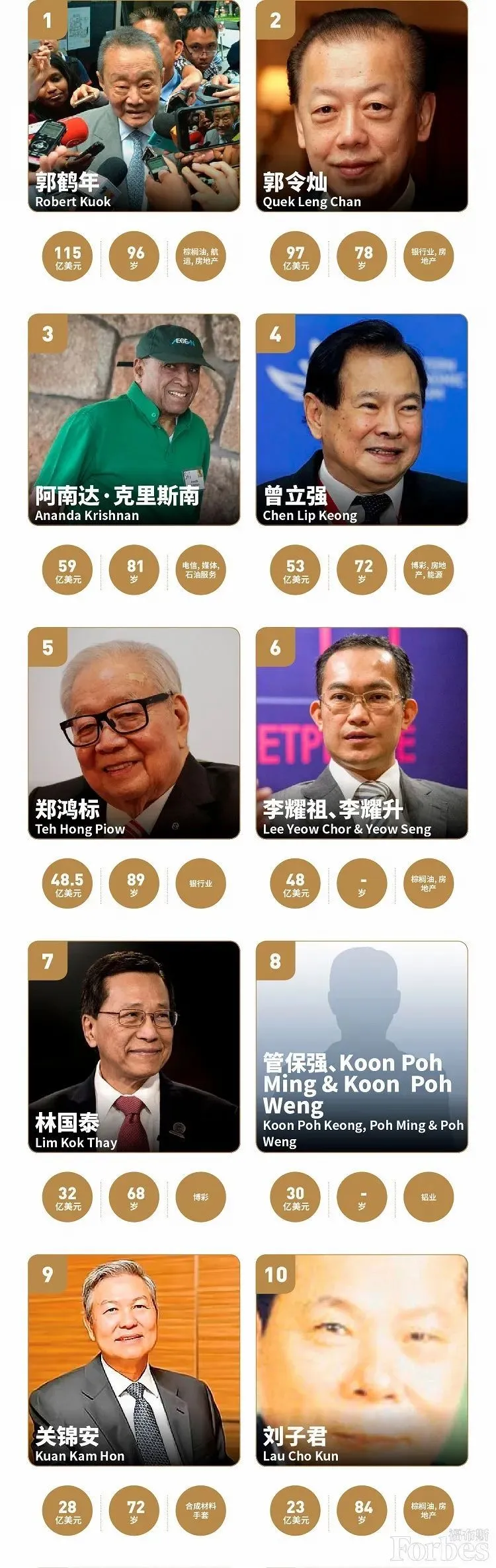 「马来西亚」马来西亚首富竟是福建人！身家115亿美元