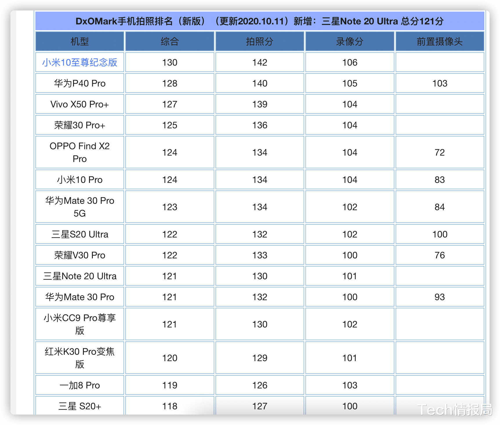 iphone12|DxO拍照榜单大洗牌:iPhone彻底翻身,华为仅排第二,第一意外!